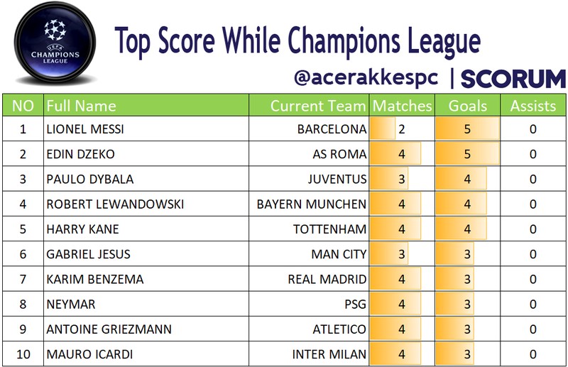 Top Score While Champions League Acerakkespc On Scorum