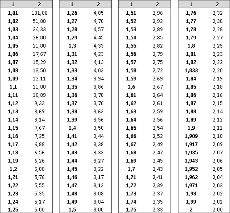 Таблице 5 таблица 5 аналитическая. Таблица нулевых вилок. Таблица нулевых коэффициентов вилок. Таблица КФ вилок. Нулевые коэффициенты вилки.