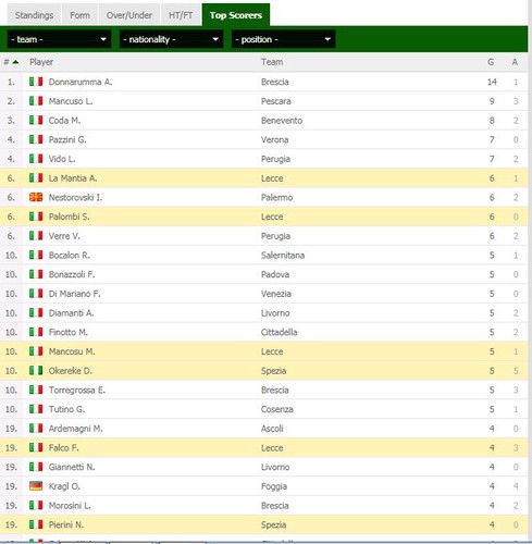 Spezia – Lecce, Italy Serie B, the prediction for the match 30/12/2018 —  elohim4 on Scorum