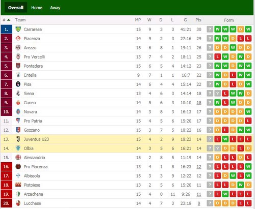 Italian Serie C final tables : r/soccer