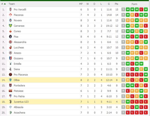 Italian Serie C final tables : r/soccer