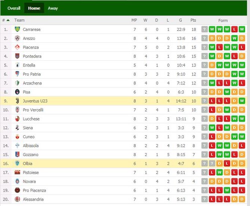 Italian Serie C final tables : r/soccer