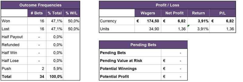 Week 4 2021: betting results!