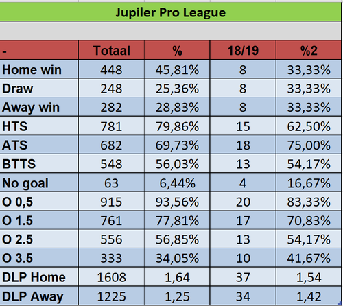 The Nyls: Jupiler Pro League Prediction model: week 4 — fullcoverbetting on  Scorum