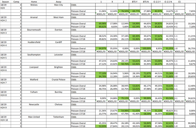 Premier League Predictions: round 21 — fullcoverbetting on Scorum