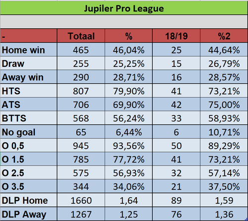 Jupiler deals league table