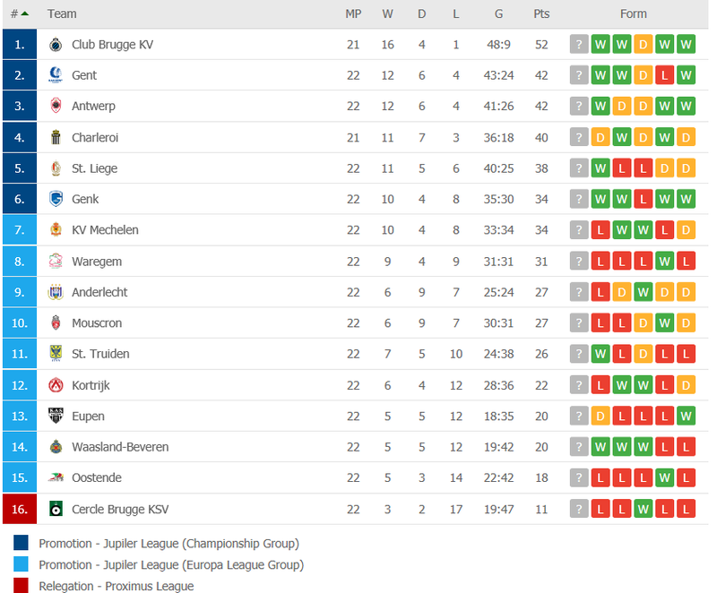 Anderlecht Jupiler League Standings