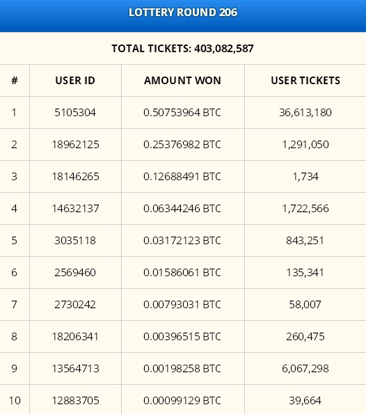 Free Bitcoin Lottery Round Results 206 Goldenbogdan On Scorum