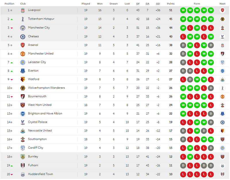 Premier League And New Records In 2018 Lama10 On Scorum