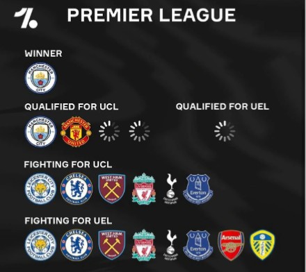 Epl teams qualify for cheap champions league