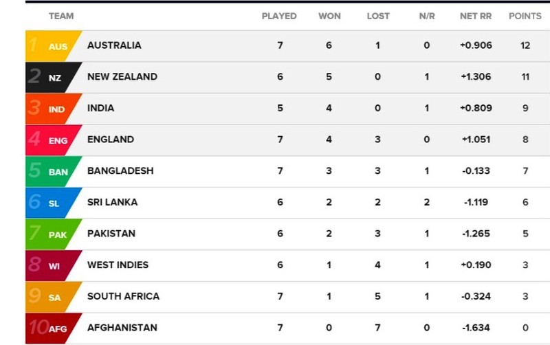 Icc World Cup Table Point / Icc, cricket world cup points table, ipl ...