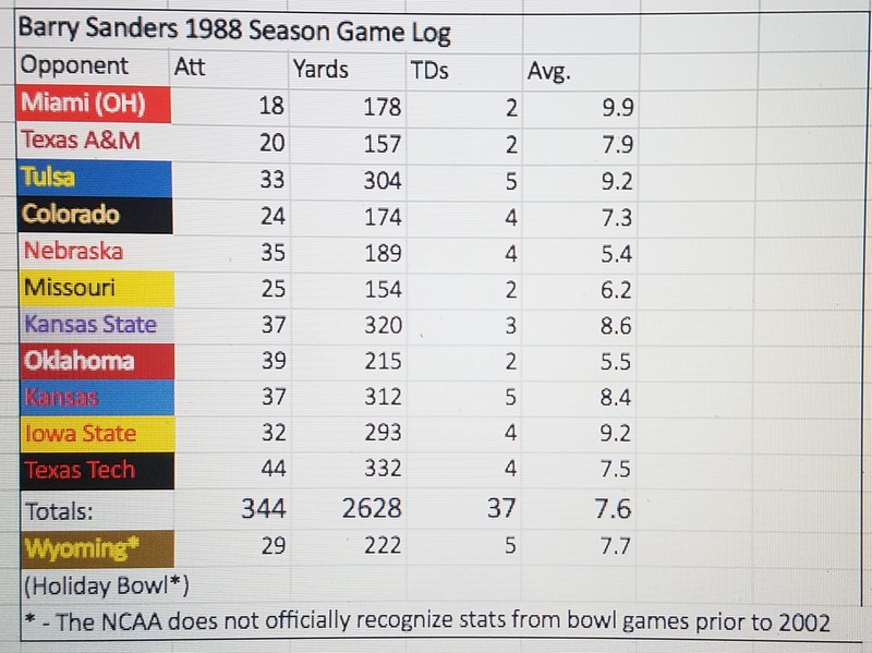 Barry Sanders' record-setting 1988 season might never be duplicated - ESPN