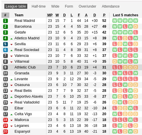 Spanish La Liga League Table