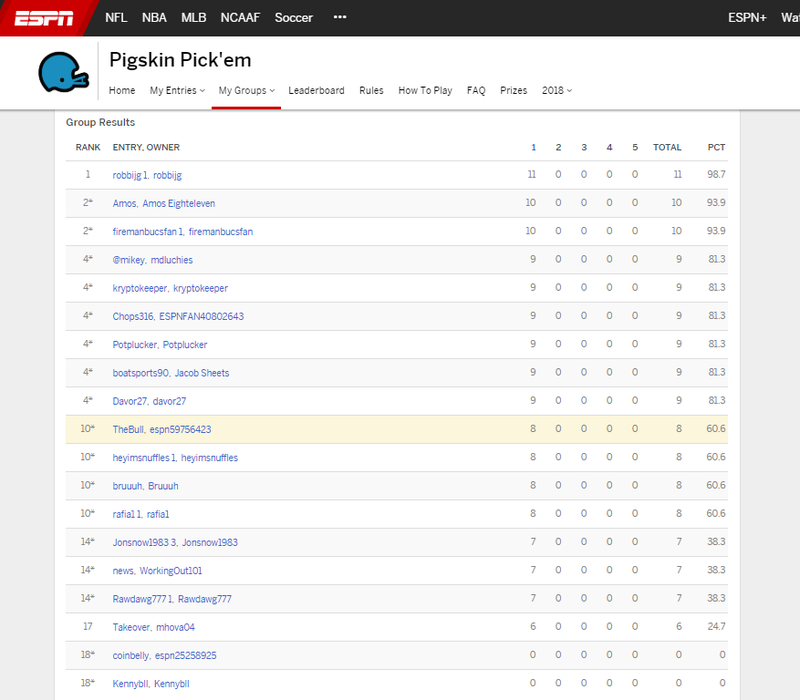 ESPN Pigskin Pickem Contest Standings After Week 1 — thebull on Scorum