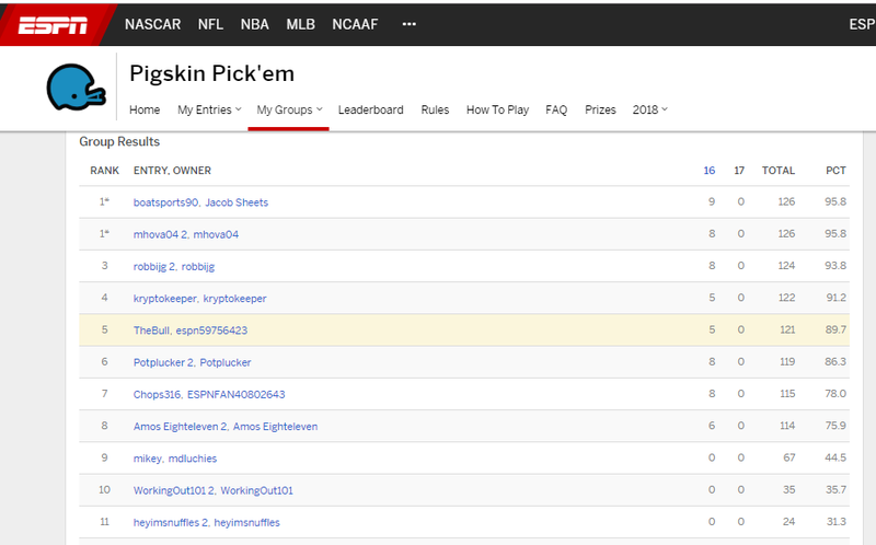 ESPN Pigskin Pickem Contest Standings After Week 16 — thebull on