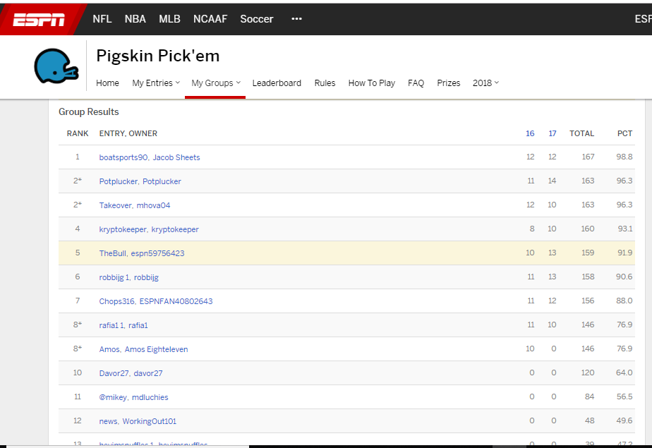 ESPN Pigskin Pickem Contest Final Results After Week 17 — thebull on Scorum