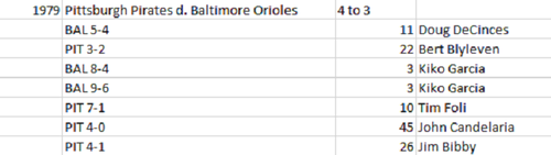 Top 5 Players of the 1979 World Series — zmiller82 on Scorum