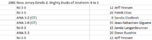 Top 5 Players of the 2003 Stanley Cup Finals — zmiller82 on Scorum