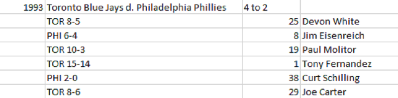 Top 5 Players of the 1993 World Series — zmiller82 on Scorum