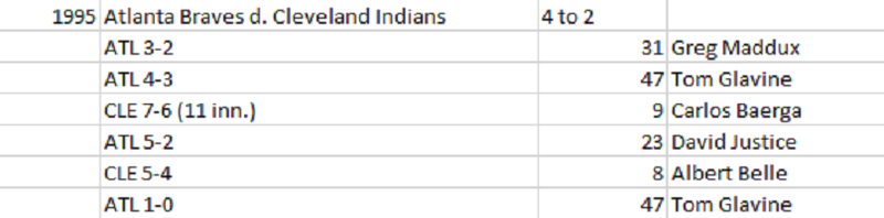 Top 5 Players of the 1995 World Series — zmiller82 on Scorum