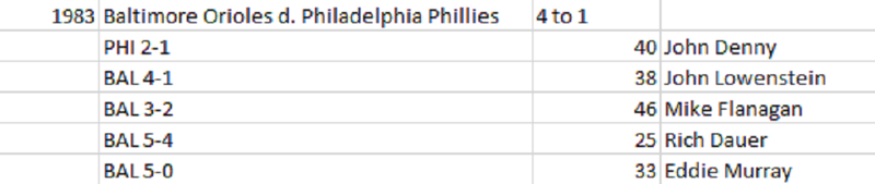 Top 5 Players of the 1983 World Series — zmiller82 on Scorum